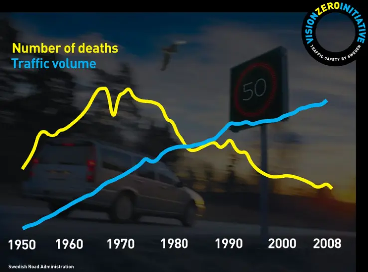 Movilidad en Acción: La iniciativa «Visión Cero» en Suecia